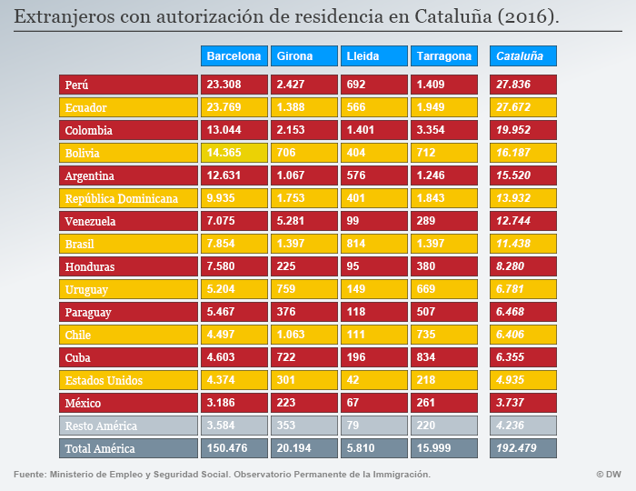 Infografik Einwohner aus Amerika in Katalonien SPA
