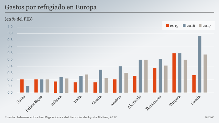 Infografik Ausgaben für Flüchtlinge nach Ländern SPA