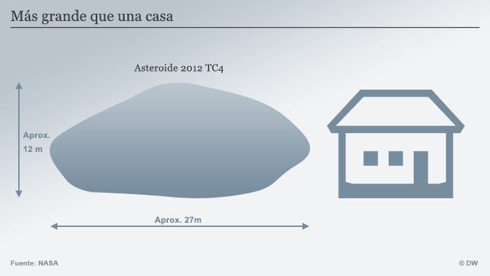 Infografik Asteroid 2012 TC4 Größenvergleich SPA
