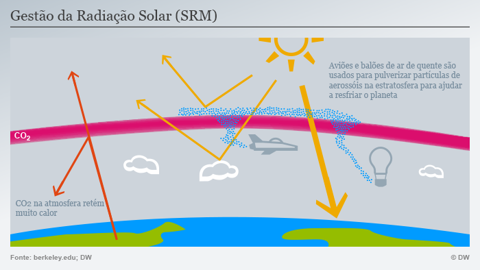 Infográfico sobre Gestão da Radiação Solar (SRM)