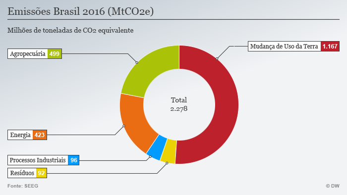 Infografik CO2 Emissionen nach Sektor POR