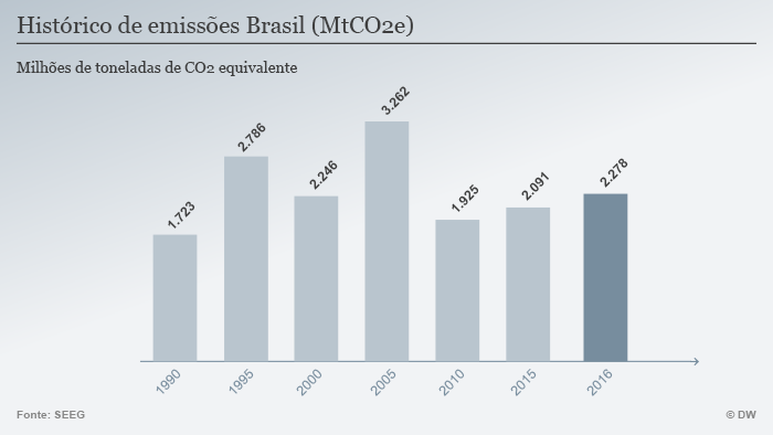 Infografik CO2 Emissionen 1990-2015 POR