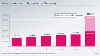 Infografik Wohnungslose in Deutschland ENG