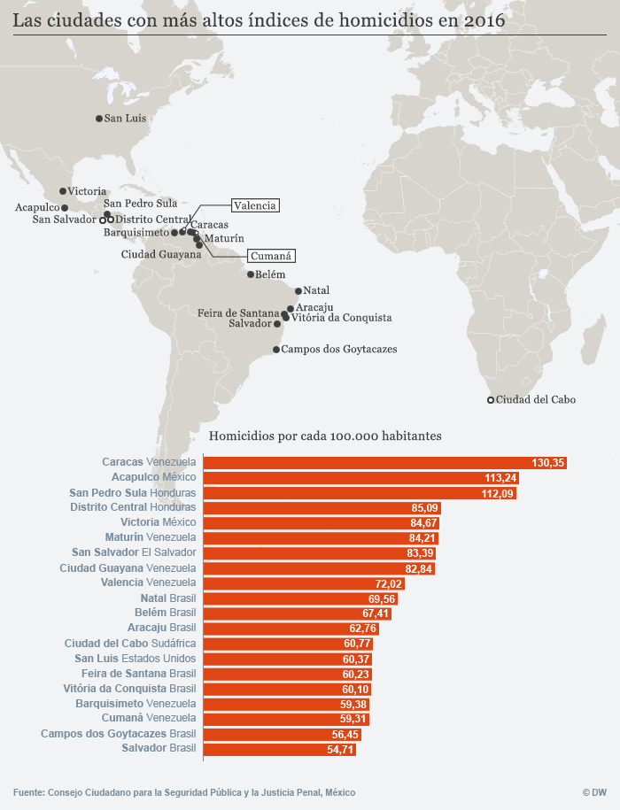 Städte mit der höchsten Mordrate 2016 spanisch