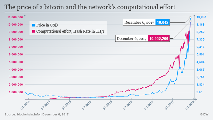 Infographic: the price of bitcoin in dollars, and the computational power of the bitcoin network, plotted over time.