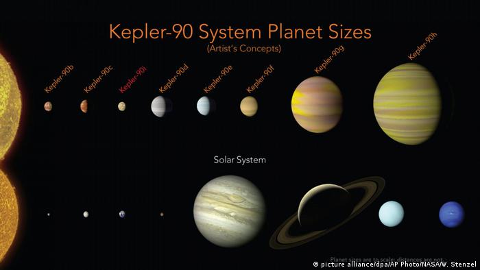 Kepler solar system picture (picture alliance/dpa/AP Photo/NASA/W. Stenzel)