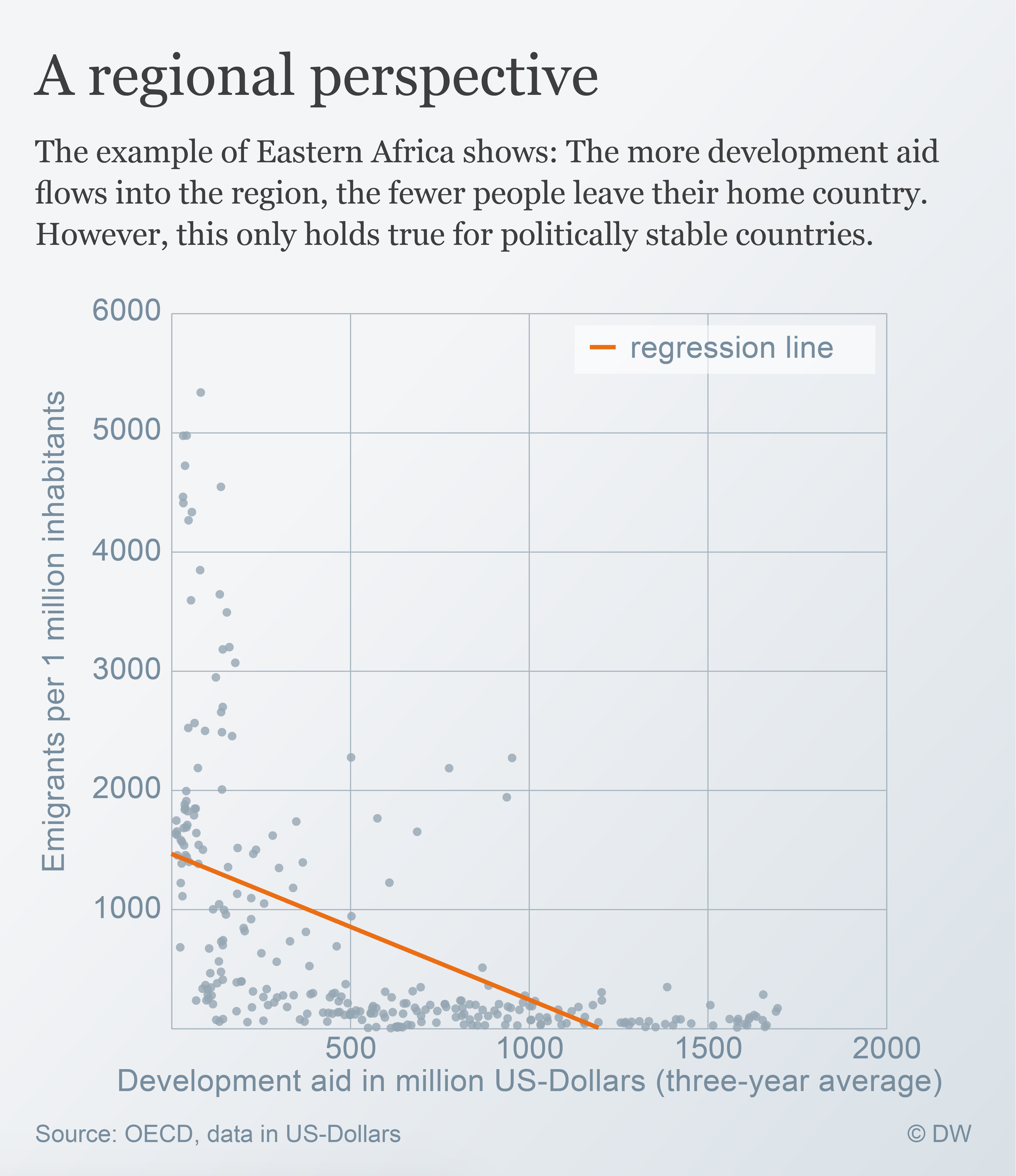 Data visualisation: Emigration and Development Aid in Eastern Africa