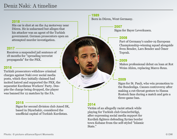 A timeline showing key dates in Deniz Naki's career and life, from his 1989 birth in Düren through to a shooting targeting his car on a German highway in January 2018.