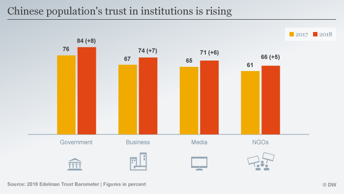 Infografik China Vertrauen in Institutionen ENG