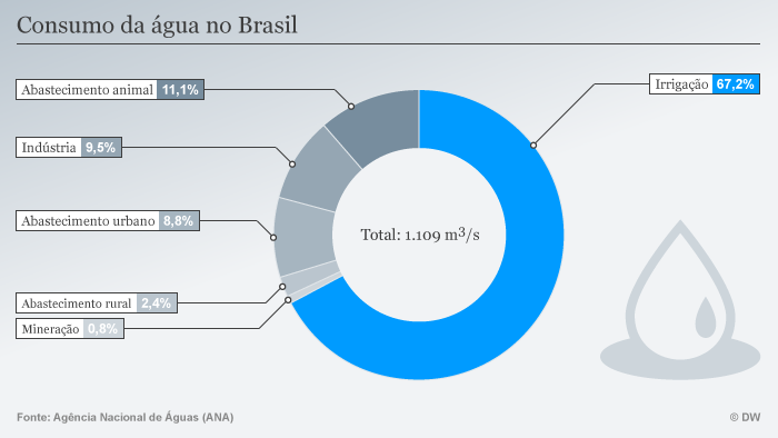 Infografik Wasser Brasilien Wasserverbrauch POR