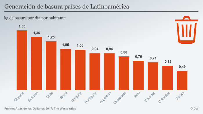 Infografik Müll pro Kopf und Tag Lateinamerika SPA