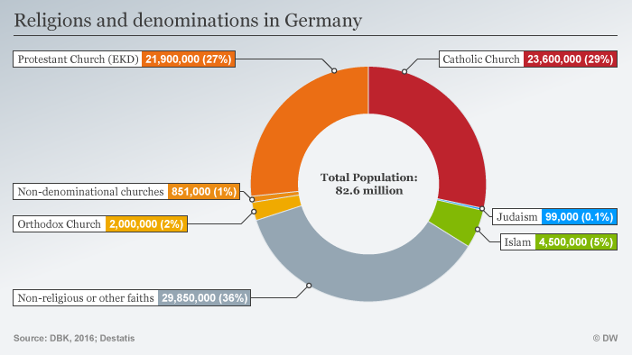 Graphic of denominations and religions in percentages ENG