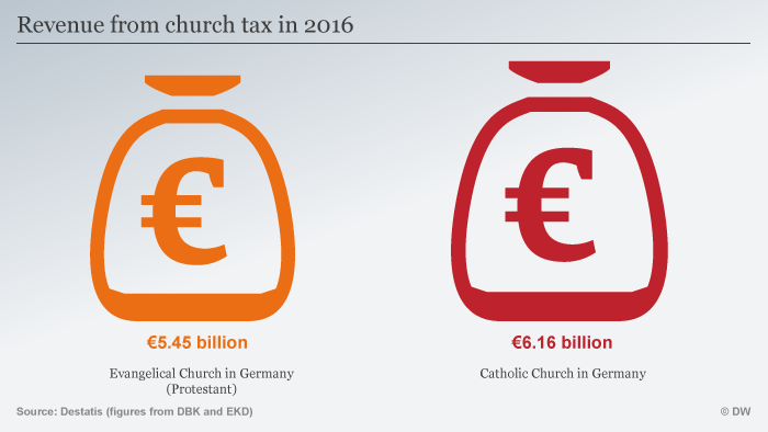 Graphic shows the tax revenue accumulated each year by church tax ENG