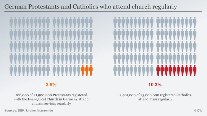 Graphic shows percentage of active church members ENG