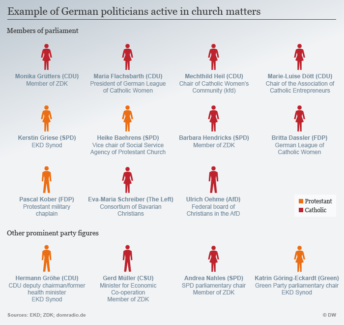 Graphic shows how many politicians are involved in church matters ENG