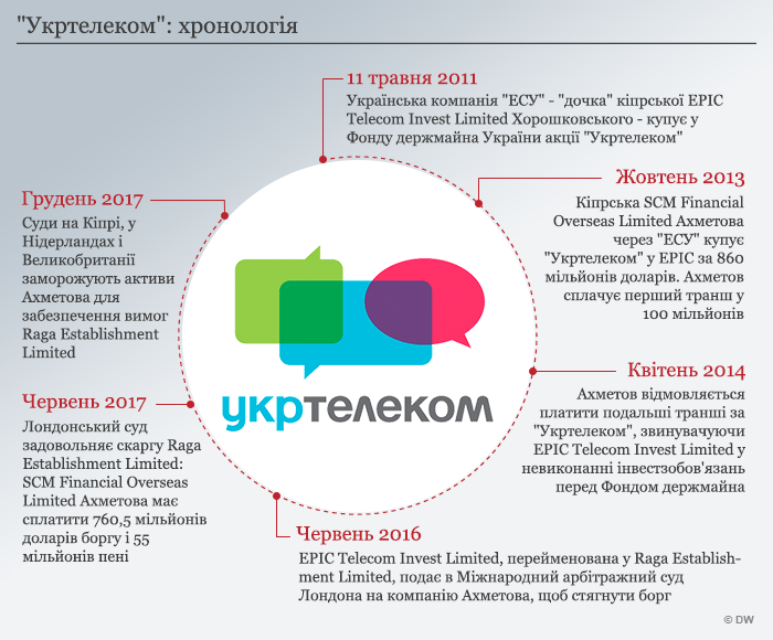 Infografik Timeline UkrTelekom UKR