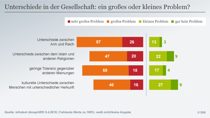 Infografik Deutschlandtrend Unterschiede in der Gesellschaft: ein großes oder kleines Problem? DEU
