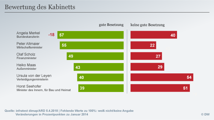Infografik Deutschlandtrend Bewertung des Kabinetts DEU
