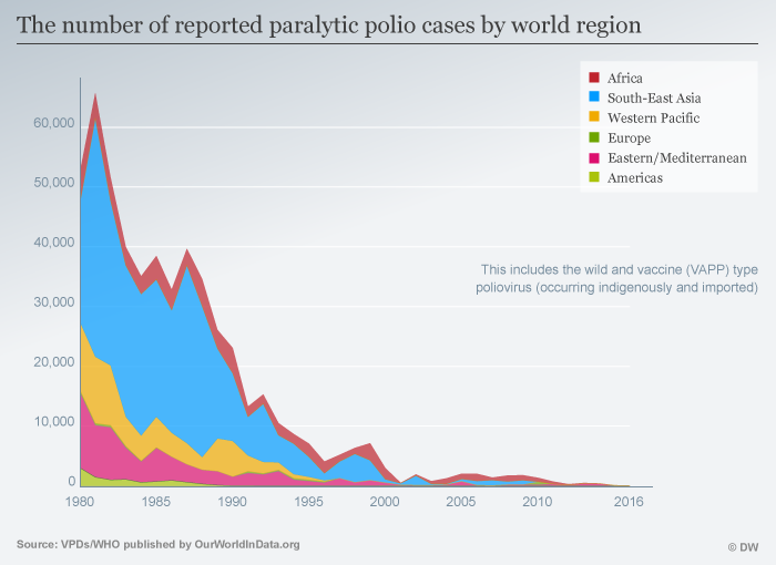 Infografik The number of reported paralytic polio cases by world region ENG