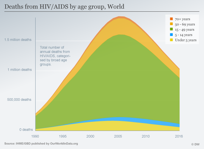 infografik Deaths from HIV/AIDS by age group, World ENG