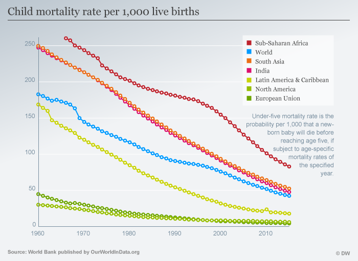 Infografik Child mortality rate per 1,000 live births ENG