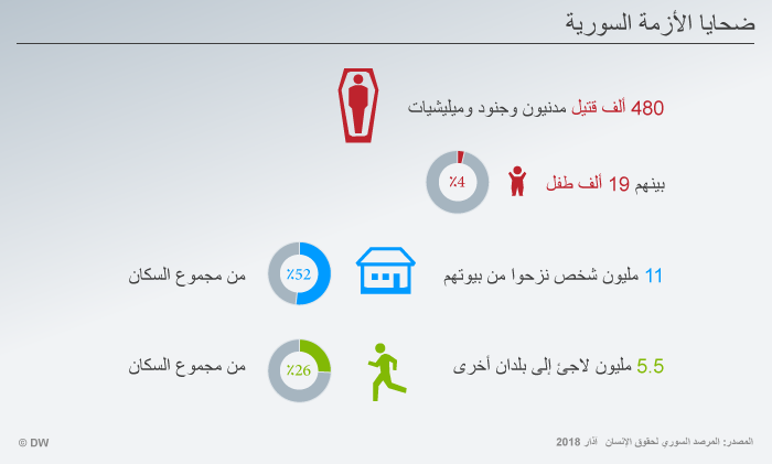 Infografik Opfer des Syrienkonfliktes ARA