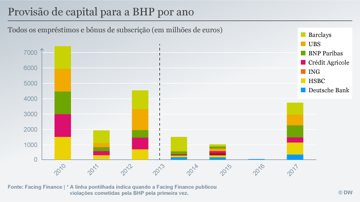 Infografik Facing Finance BHP por ano POR