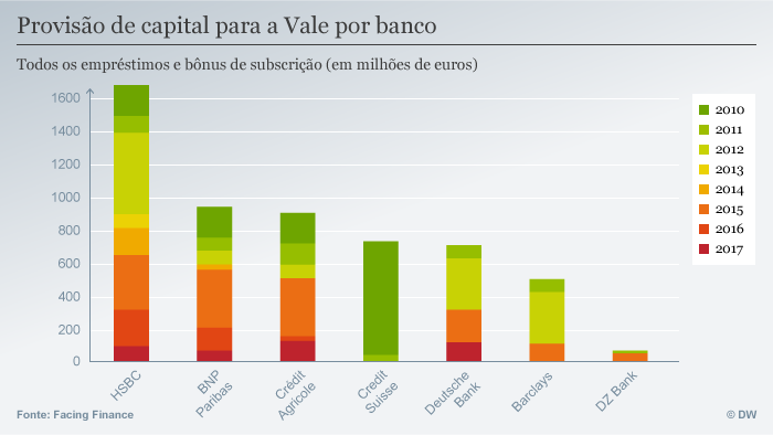 Infografik Facing Finance Vale por banco POR