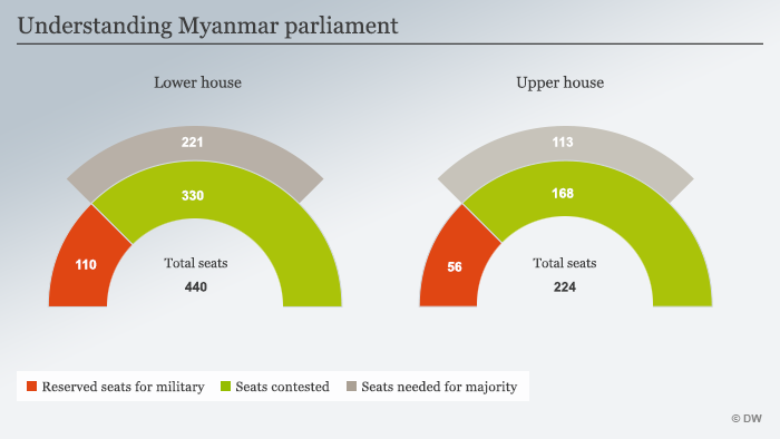 Infografik Myanmar Parlament Englisch
