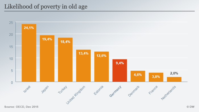 Riscul sărăciei la bătrânețe - comparație între țări