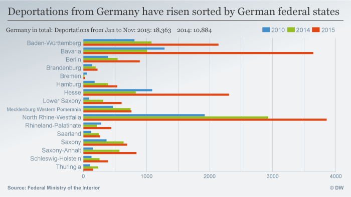 Infographic showing deportations from Germany have risen