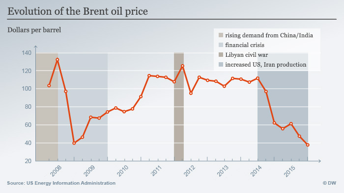 Infografik Öl-Preis Entwicklung ENGLISCH