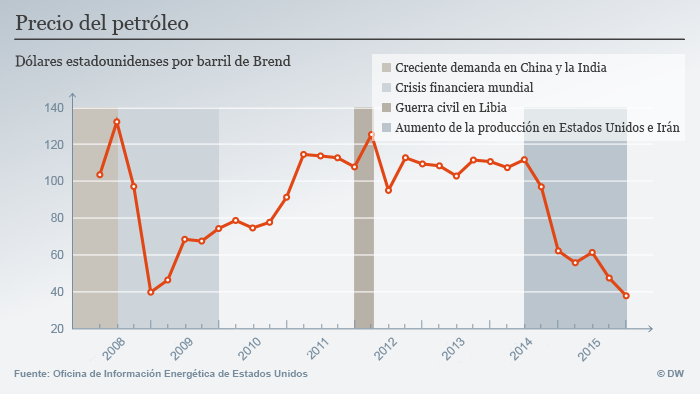 Infografik Öl-Preis Entwicklung Spanisch