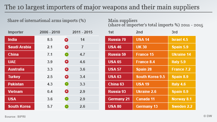 Infografik Die zehn größten Waffenimporteure und ihre wichtigsten Zulieferer ENGLISCH
