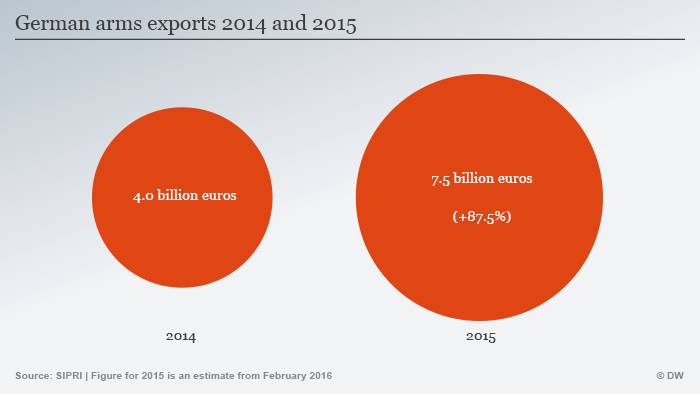 Infografik Waffenexport Deutschland 2014 2015 Englisch