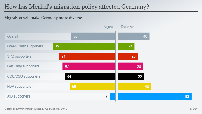 Infografik Wie verändert Merkels Flüchtlingspolitik Deutschland? Bunter Englisch