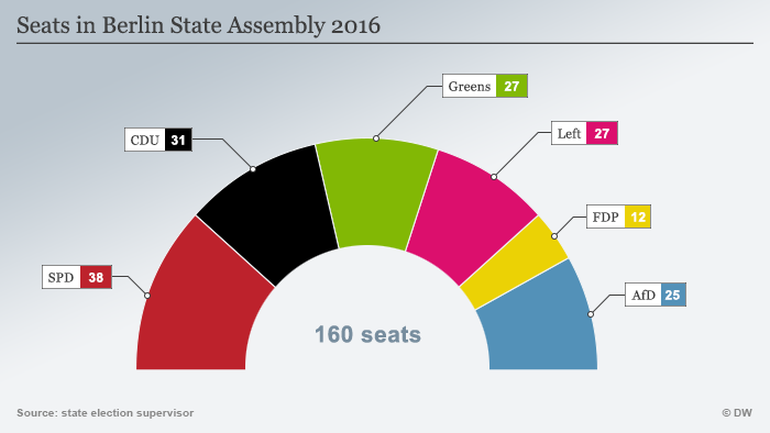 Infografik Abgeordnetenhauswahl Berlin 2016 - Sitzverteilung Englisch