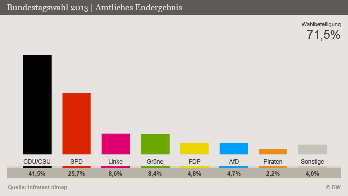 Endgültiges Ergebnis der Bundestagswahl 2013 | Statistik