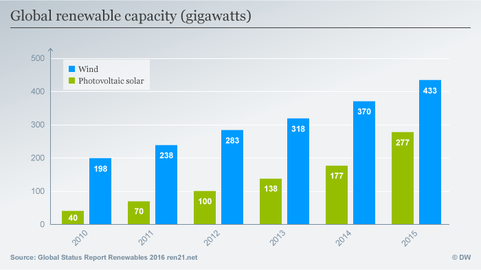 DW eco@africa - infographic on global renewable energy (DW)