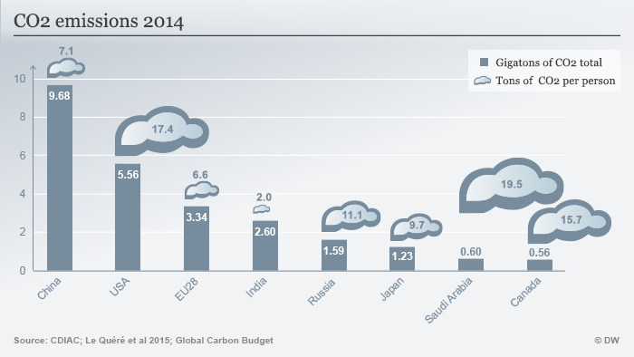 Графиката показва най-големите замърсители с въглероден двуокис (данните са от 2014 г.) 