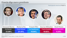 Infografik Frankreich Präsidentschaftswahlen 2017 1. Runde SPA