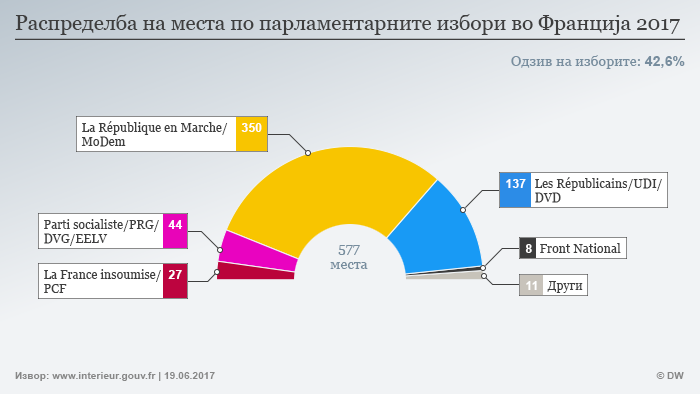 Infografik Parlamentswahl Frankreich Sitzverteilung mazedonisch