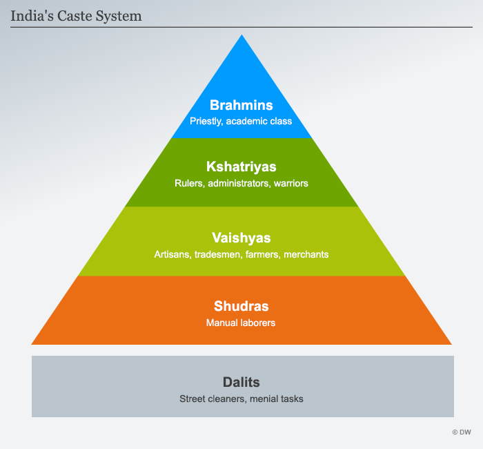 What is the definition of caste system in hinduism