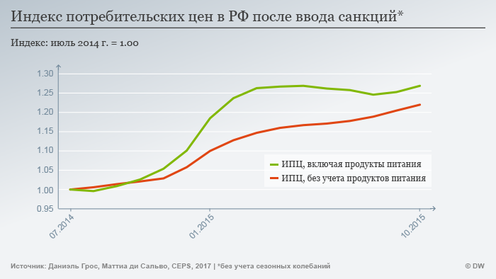 Инфографика: динамика индекса потребительских цен в России