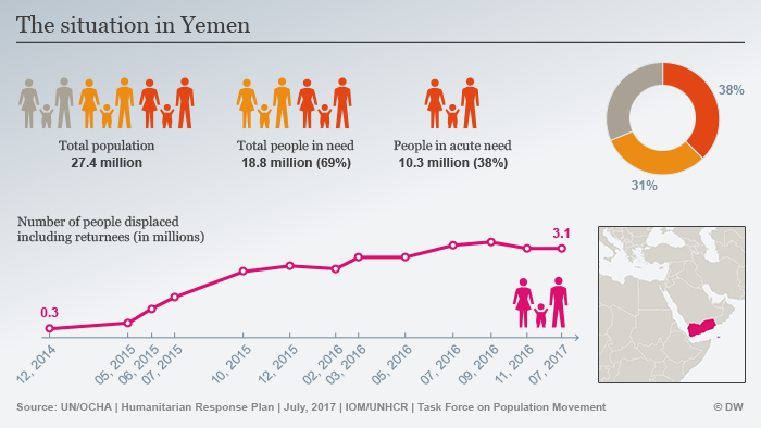 Infografik The situation in Yemen ENG