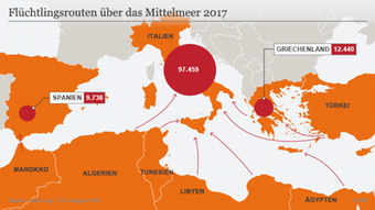 Η Ιταλία δέχθηκε το 2017 τους περισσότερους πρόσφυγες. Στη δεύτερη θέση η Ελλάδα.