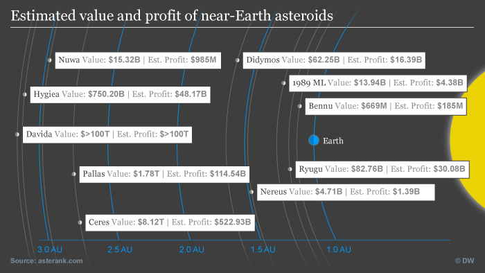 Infografik Asteroiden Rohstoff Ernte ENG