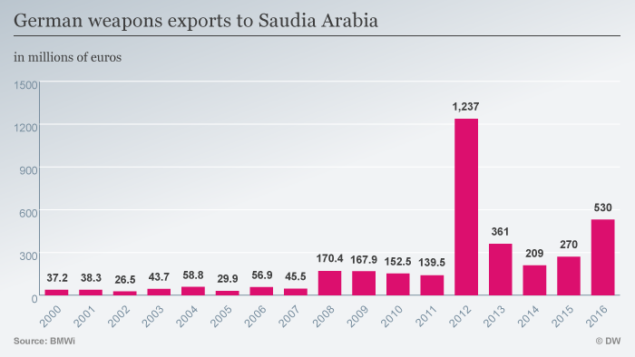 Infografik Deutsche Rüstungsexporte nach Saudi Arabien ENG