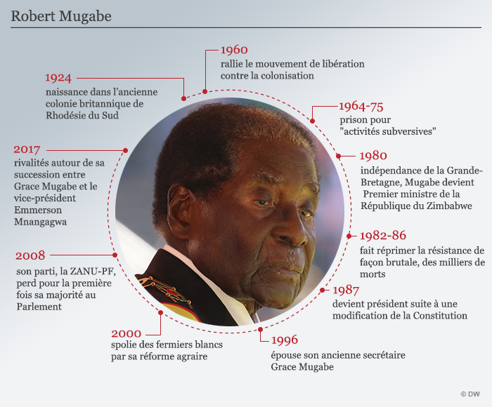 Infografik Robert Mugabe FRA