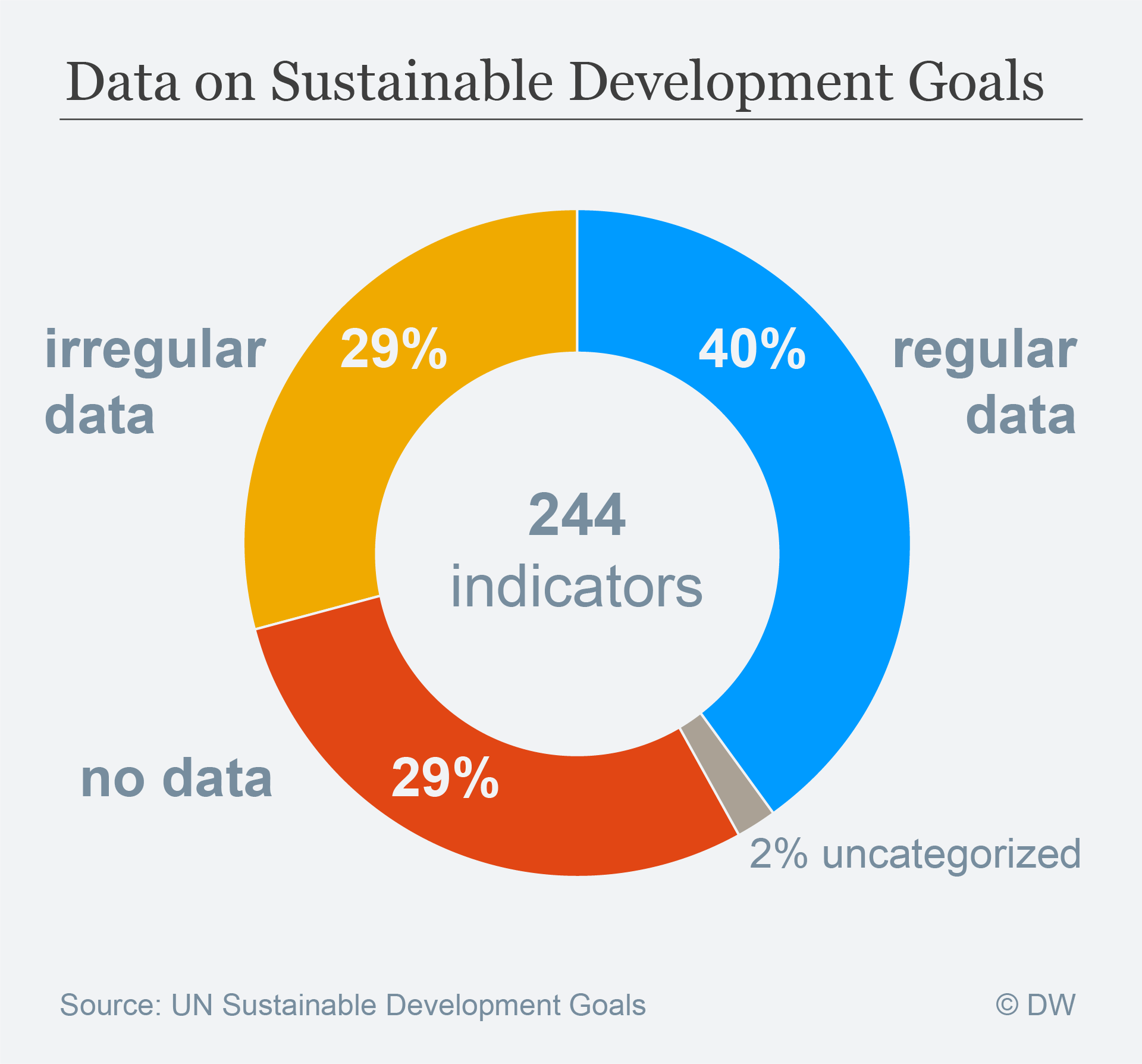 Data Visualisation: SDG goals data availablity pie chart